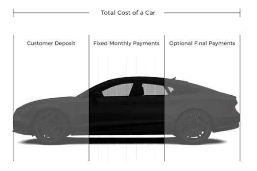 What is Personal Contract Purchase (PCP)?