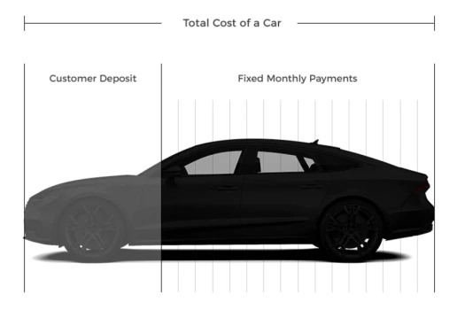 What is Hire Purchase (HP)?