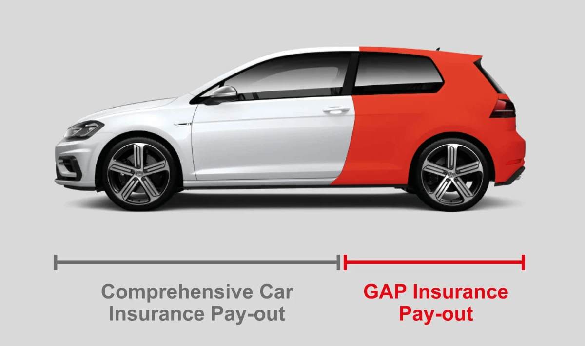 GAP & RTI Insurance from John Banks Group | Protect Your Investment