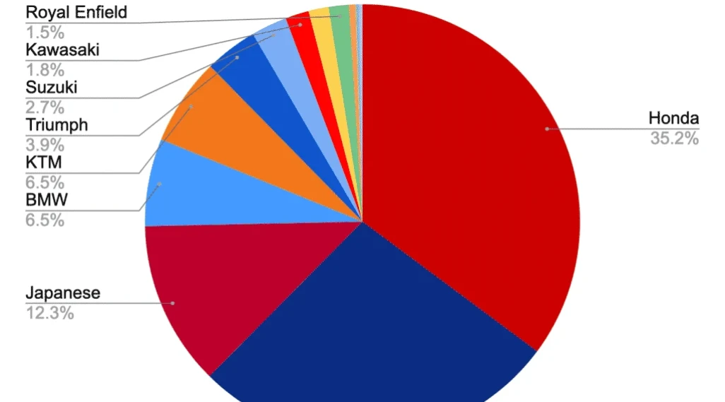 Why Honda Motorcycles Remain a Rider Favourite in the UK