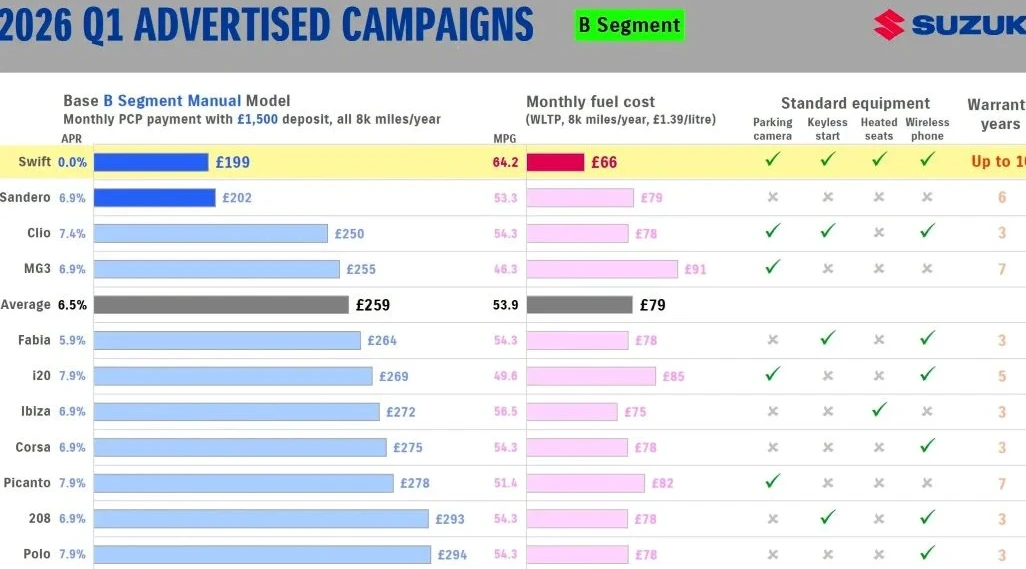 Why Buy a Suzuki Swift now? Here’s Why It Simply Beats the B-Segment Competition