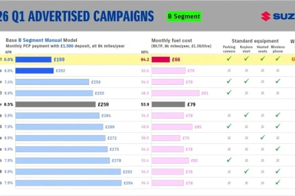 Why Buy a Suzuki Swift now? Here’s Why It Simply Beats the B-Segment Competition