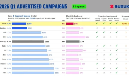 Why Buy a Suzuki Swift now? Here’s Why It Simply Beats the B-Segment Competition