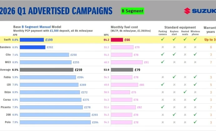 Why Buy a Suzuki Swift now?  Here’s Why It Simply Beats the B-Segment Competition