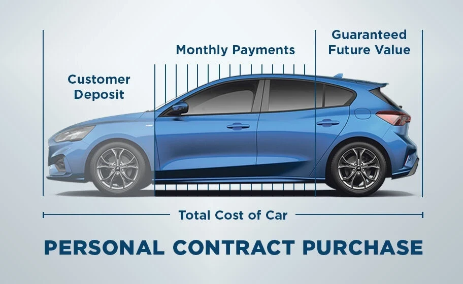 How to choose between PCP and HP finance options in 2025