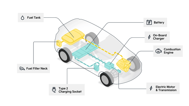 How does a Plug-In Hybrid car work?